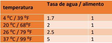 El Agua y su Estrecha Relación Agua–Alimento, en los Pollos de Engorda. (1ª Parte) - Image 6