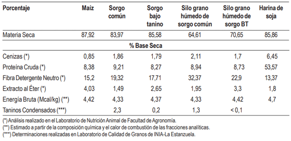 Cuadro 1. Composición química de los alimentos utilizados (Base Seca).