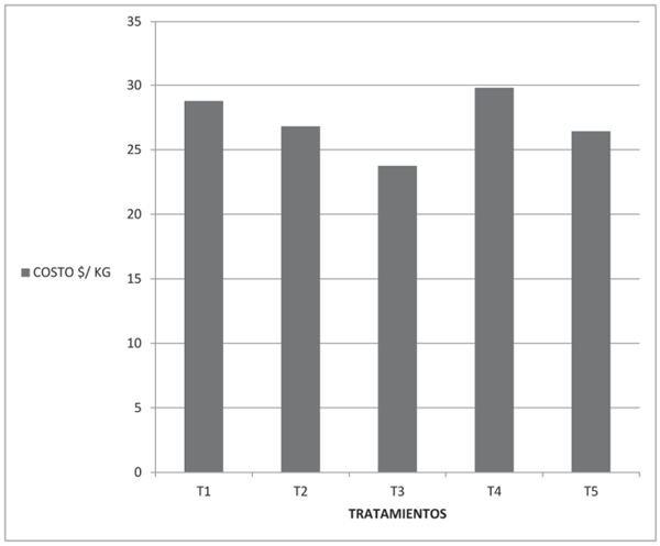 Figura 1. Costo de alimentación por tratamiento.