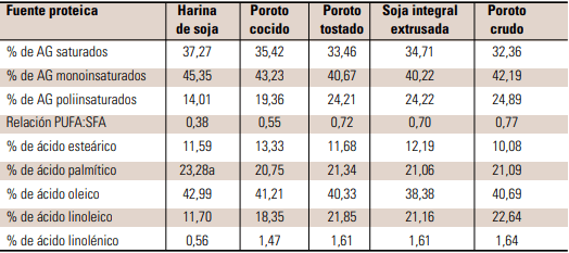 Uso del poroto de soja integral como alimento para cerdos - Image 6