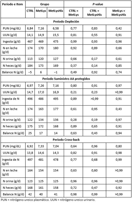 Tabla 5. Resultados medido durante la última semana de cada período (depleción, RP-AA, y cross-back). Extracto de Van den Bossche et al. (2023) traducido