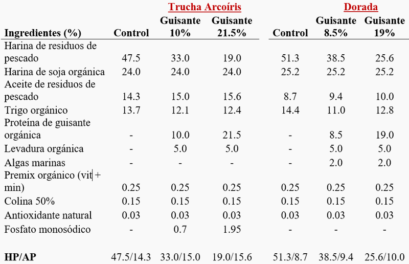 Nuevas fuentes de proteína a partir de guisantes y algas marinas para la producción orgánica de dorada y trucha arcoíris - Image 1
