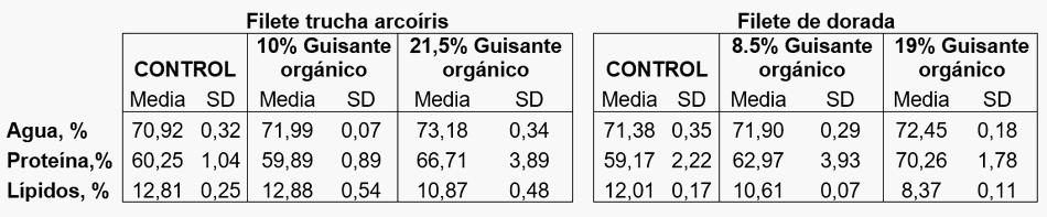 Nuevas fuentes de proteína a partir de guisantes y algas marinas para la producción orgánica de dorada y trucha arcoíris - Image 7