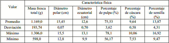 Caracterización Fisica y Quimica de la Fruta de Aguacatero ‘Choquette’ - Image 1