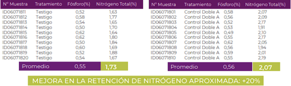 Folleto Control Doble A - BUFFER ÁCIDO PARA EL CONTROL DE LAS EMISIONES DE AMONÍACO ORIGINADAS EN LAS EXCRETAS - Image 4