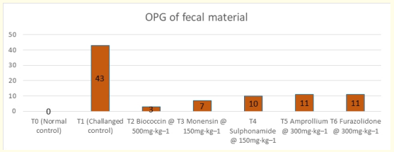 Gráfico 5: Recuentos comparativos de OPG.