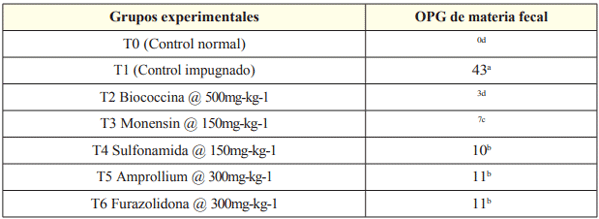 Cuadro 5: Recuentos de OPG.