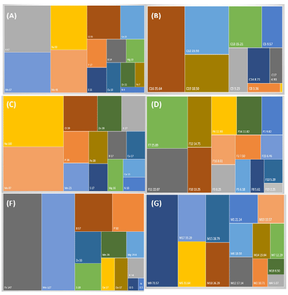 Figura 3. Incremento y contribución de bacterias en la acumulación de nutrientes en Calamagrostis vicunarum (A, B), Festuca dolichophylla (C, D) y Muhlenbergia ligularis (E, F)