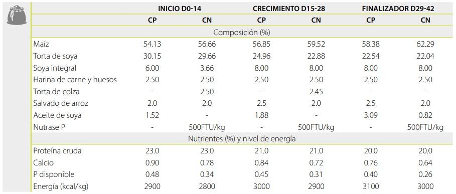 Ahorro de costos de alimentación mediante la reformulación de dietas para pollos de engorde con el uso de Nutrase Xyla HS - Image 3