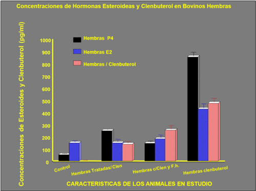 Figura 6: Se muestra las concentraciones de hormonas esteroideas en bovinos hembra: a) animales controles, b) hembras tratadas con Clb, c) hembras con Clb y Fasciola hepatica-Fh y d) hembras con clembuterol, se aprecia que los valores de hembras con Clb y Fh. muestrearon valores de hormonas P4 y E2 más bajos que las hembras con Clb, demostrando que el Clb disfraza las afecciones hepáticas, ya que hembras con Clb y Fh, mostraron una alta prevalencia de quistes- fibrosis-cirrosis y tumores hepáticos, cosa que no se vio en hembras tratadas con Clb 
