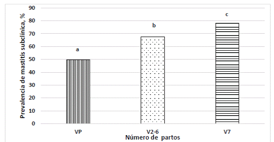 Figura 1 Efecto del número de parto de la vaca sobre la prevalencia de mastitis subclínica 
