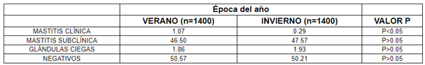 Cuadro 1 Prevalencia de mastitis clínica y subclínica (%) en dos épocas del año en glándulas mamarias en ganado bovino de doble propósito 