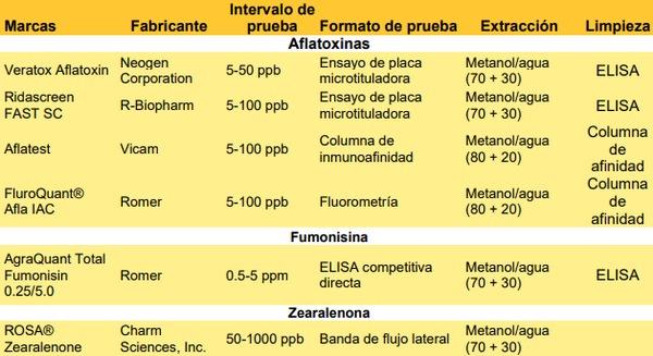 Micotoxinas en los DDGS - Image 1