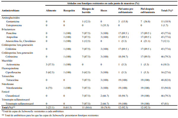 Tabla 6. Resistencia antimicrobiana en cepas de Salmonella 