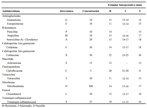 Tabla 2. Lista de Antimicrobianos utilizados y estándares de interpretación