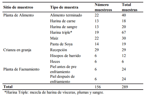 Tabla 1. Tipos de muestras analizadas 