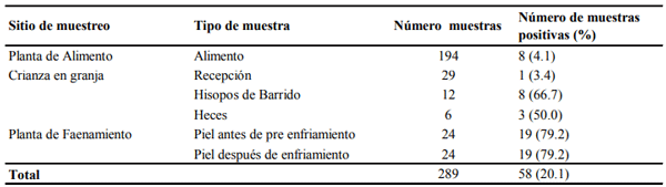Tabla 3. Muestras positivas al aislamiento de Salmonella