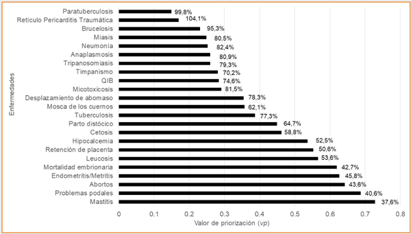 Figura 3 Priorización de enfermedades que afectan a las vacas en producción Referencias: barras= valor de priorización (vp); porcentajes= coeficiente de variabilidad. QIB= Queratoconjuntivitis Infecciosa Bovina