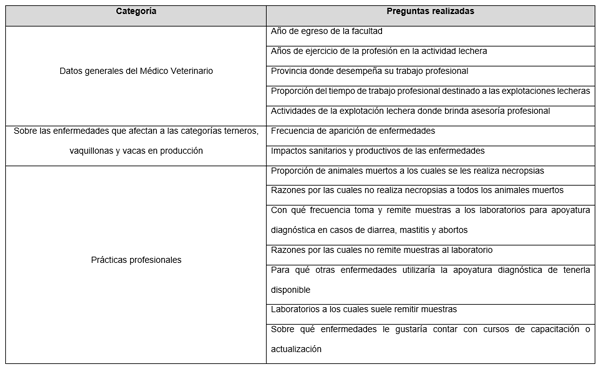 Tabla 1 Listado de preguntas incluidas en la encuesta aplicada a Médicos Veterinarios