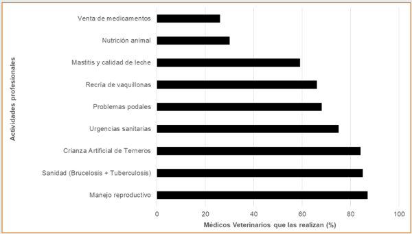 Figura 1 Actividades profesionales realizadas por los Médicos Veterinarios