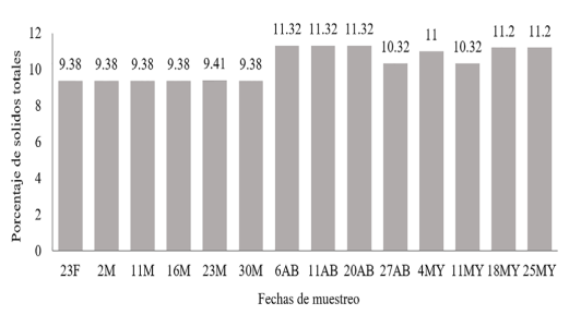 Figura 4. Comportamiento de los sólidos totales de la leche por fecha.
