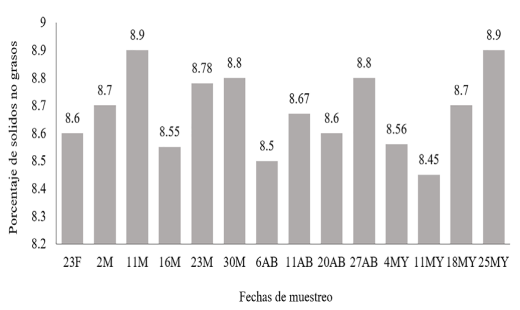 Figura 5. Porcentaje de solidos no grasos en la leche, según momento de muestreo.