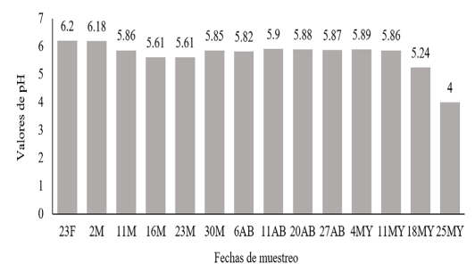 Figura 2. Valores de pH de la leche según momento de muestreo.