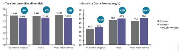 Figura 1. Efecto de MFeed+® en el rendimiento del pollo de engorda alimentado con maíz-soya