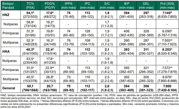 Cuadro 1 - Porcentajes y promedios (mín-máx) de indicadores reproductivos y productivos correspondientes al Biotipo y Paridad entre los años 2018 y 2021.