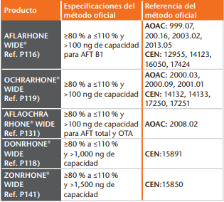 Equilibrio entre seguridad alimentaria y rentabilidad: Columnas de inmunoafinidad - Image 6