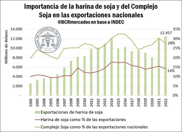 Harina de soja argentina ¿amenaza u oportunidad a la vista? - Image 2