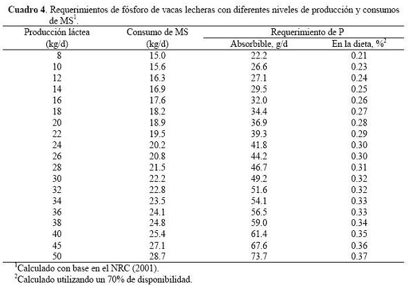 Fósforo: Importancia, Problemas Ambientales y Requerimientos en Ganado de Leche - Image 4