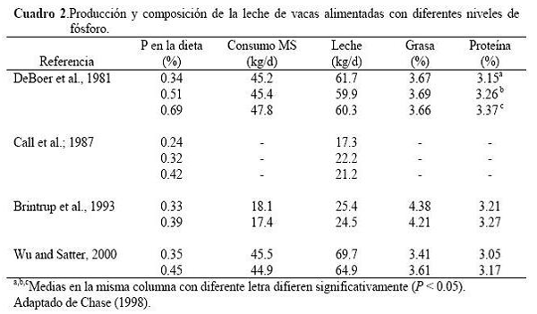 Fósforo: Importancia, Problemas Ambientales y Requerimientos en Ganado de Leche - Image 3