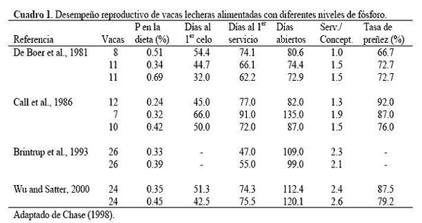 Fósforo: Importancia, Problemas Ambientales y Requerimientos en Ganado de Leche - Image 2