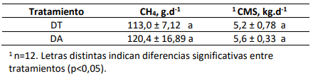 Cuadro 1. Media y Error Estándar de emisiones de metano (CH4), consumo de materia seca (CMS) de vacas con destete tradicional (DT) y anticipado (DA) en pastoreo.
