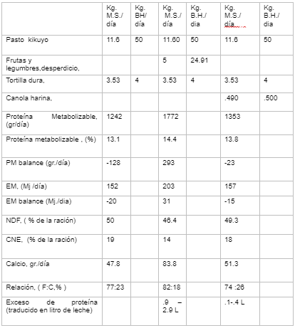 Cuadro No 1.- Balance de nutrientes aportado por las “raciónes típicas” proporcionadas por productores del ejido de Tlahuac