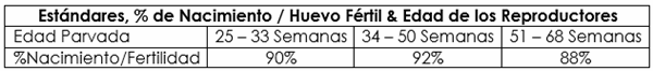 ¿Cómo Relacionar Fertilidad con Incubabilidad? - Image 1