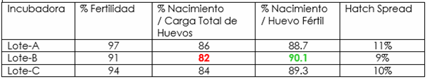 ¿Cómo Relacionar Fertilidad con Incubabilidad? - Image 2