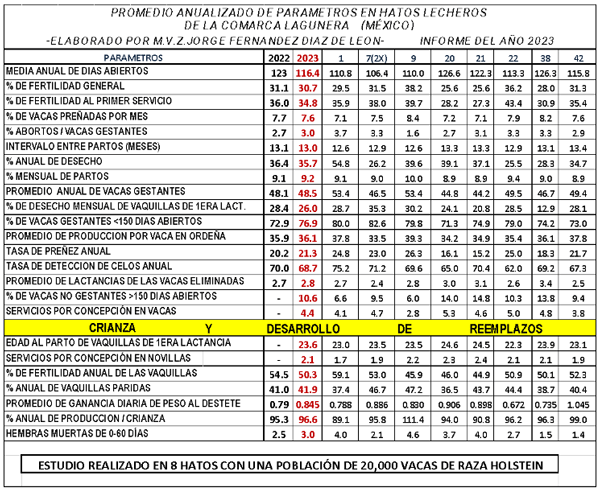 Promedio Anualizado de Parámetros en Hatos Lecheros de la Comarca Lagunera 2023