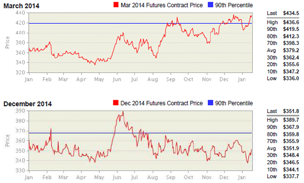 Buyer Watch Harina de Soya: Enero 2014 - Image 1