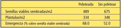 Por que sembrar semilla peleteada? - Image 1