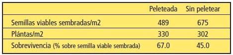 Por que sembrar semilla peleteada? - Image 2