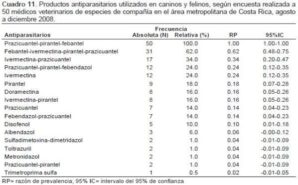 Prácticas de diagnóstico y control de parásitos de caninos y felinos en 50 clínicas veterinarias del área metropolitana de Costa Rica* - Image 9