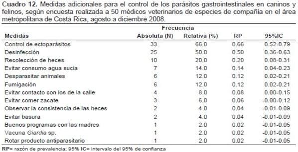 Prácticas de diagnóstico y control de parásitos de caninos y felinos en 50 clínicas veterinarias del área metropolitana de Costa Rica* - Image 10