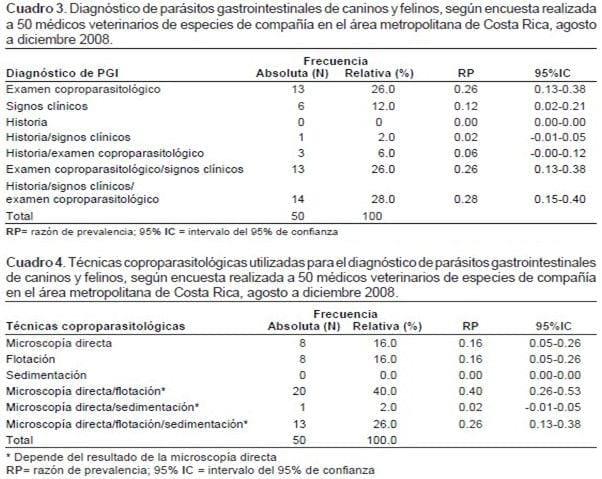 Prácticas de diagnóstico y control de parásitos de caninos y felinos en 50 clínicas veterinarias del área metropolitana de Costa Rica* - Image 2