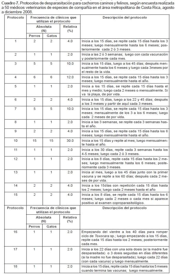Prácticas de diagnóstico y control de parásitos de caninos y felinos en 50 clínicas veterinarias del área metropolitana de Costa Rica* - Image 5