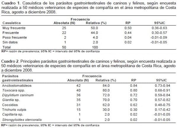 Prácticas de diagnóstico y control de parásitos de caninos y felinos en 50 clínicas veterinarias del área metropolitana de Costa Rica* - Image 1