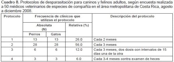 Prácticas de diagnóstico y control de parásitos de caninos y felinos en 50 clínicas veterinarias del área metropolitana de Costa Rica* - Image 6