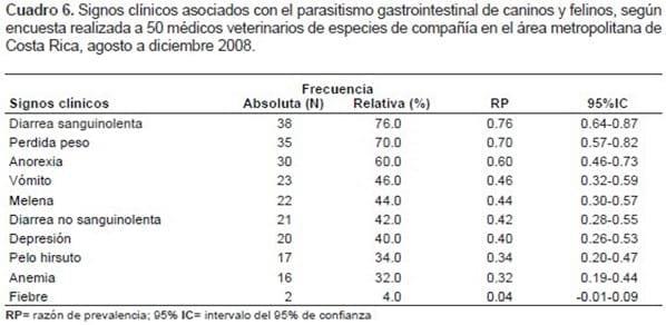 Prácticas de diagnóstico y control de parásitos de caninos y felinos en 50 clínicas veterinarias del área metropolitana de Costa Rica* - Image 4