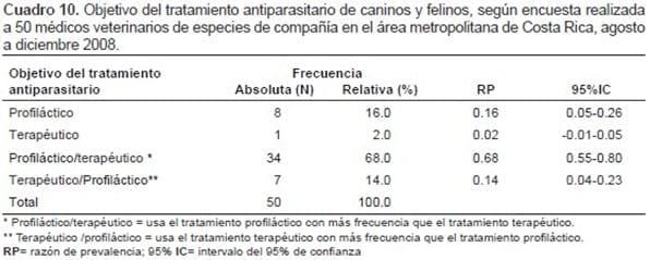 Prácticas de diagnóstico y control de parásitos de caninos y felinos en 50 clínicas veterinarias del área metropolitana de Costa Rica* - Image 8